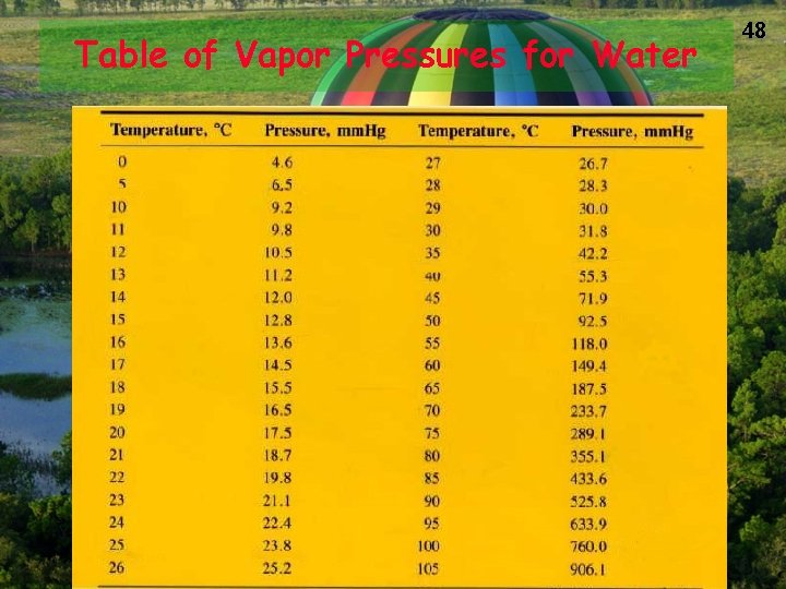 Table of Vapor Pressures for Water 48 