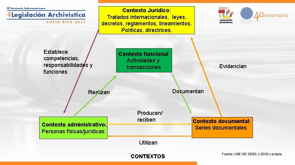 Contexto Jurídico: Tratados internacionales, leyes, decretos, reglamentos, lineamientos, Políticas, directrices. Establece competencias, responsabilidades y