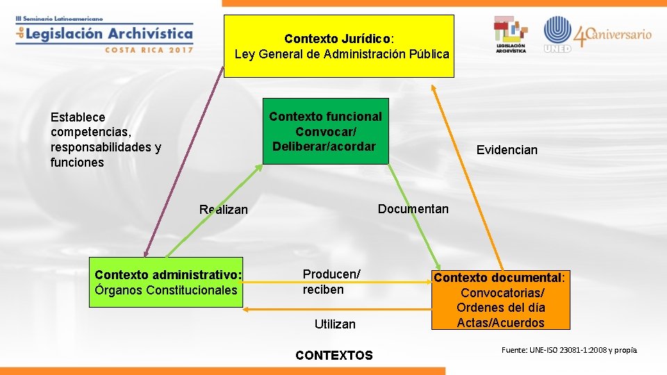 Contexto Jurídico: Ley General de Administración Pública Contexto funcional Convocar/ Deliberar/acordar Establece competencias, responsabilidades