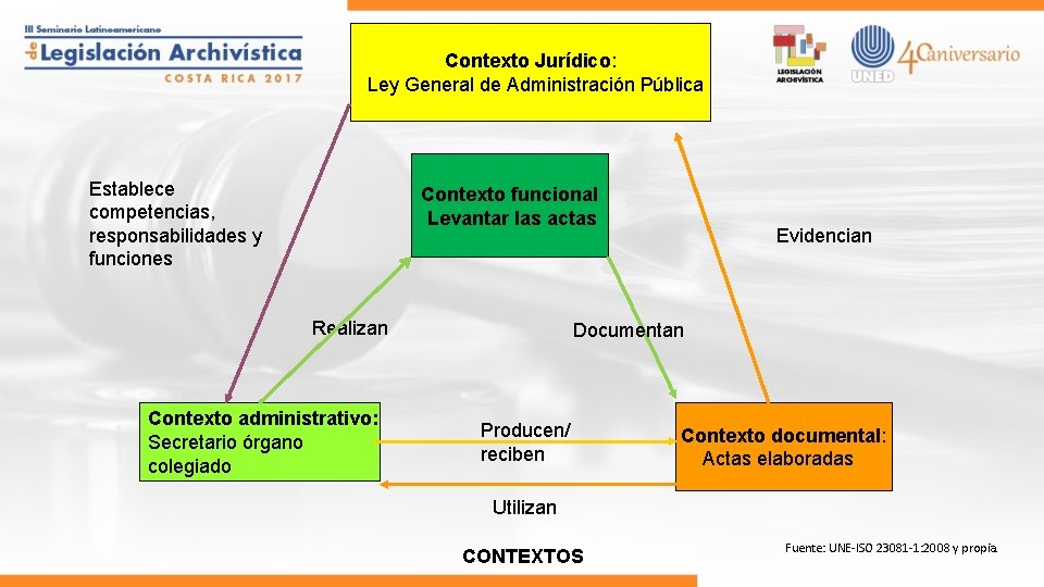 Contexto Jurídico: Ley General de Administración Pública Establece competencias, responsabilidades y funciones Contexto funcional