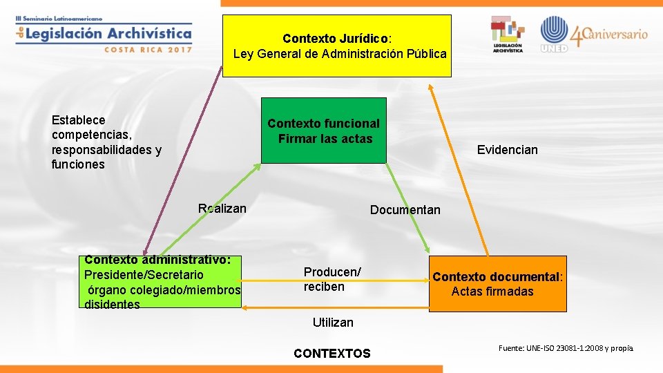Contexto Jurídico: Ley General de Administración Pública Establece competencias, responsabilidades y funciones Contexto funcional