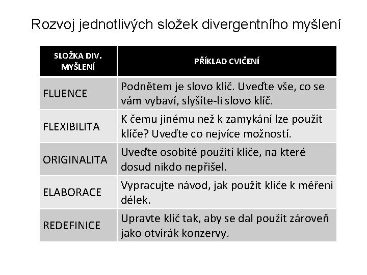 Rozvoj jednotlivých složek divergentního myšlení SLOŽKA DIV. MYŠLENÍ PŘÍKLAD CVIČENÍ FLUENCE Podnětem je slovo