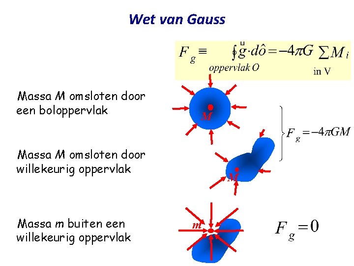 Wet van Gauss Massa M omsloten door een boloppervlak M Massa M omsloten door Wet van Gauss Massa M omsloten door een boloppervlak M Massa M omsloten door
