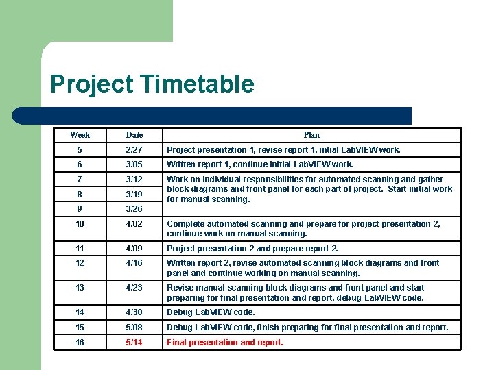 Project Timetable Week Date Plan 5 2/27 Project presentation 1, revise report 1, intial