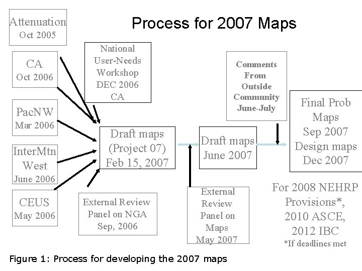 Attenuation Oct 2005 CA Oct 2006 Process for 2007 Maps National User-Needs Workshop DEC