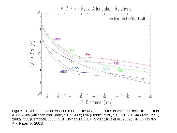 Figure 10: CEUS 1 s SA attenuation relations for M 7 earthquake on Vs