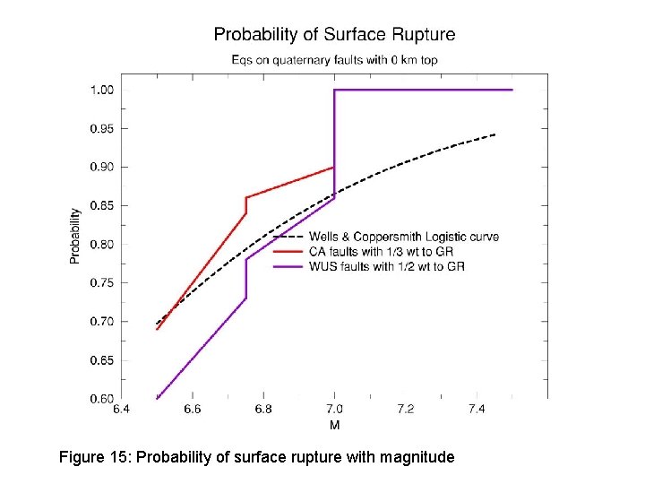 Figure 15: Probability of surface rupture with magnitude 