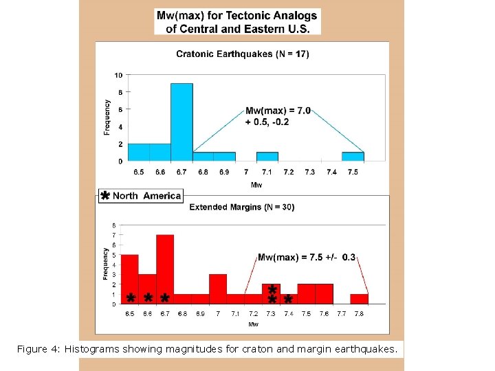Wheeler andmagnitudes Johnstonfor craton and margin earthquakes. Figure 4: Histograms showing 