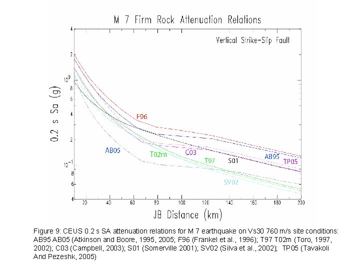 Figure 9: CEUS 0. 2 s SA attenuation relations for M 7 earthquake on