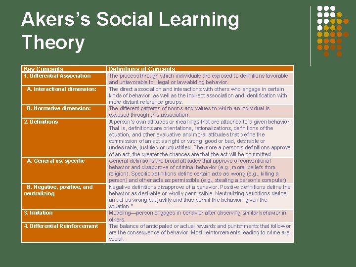 Akers’s Social Learning Theory Key Concepts Definitions of Concepts 1. Differential Association The process