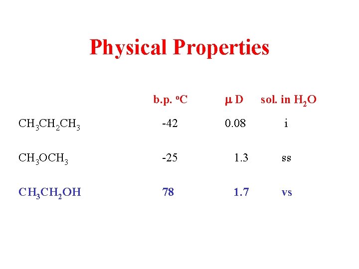 Physical Properties b. p. o. C CH 3 CH 2 CH 3 CH 3