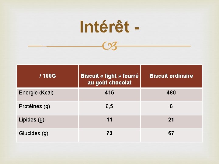 Intérêt / 100 G Biscuit « light » fourré au goût chocolat Biscuit ordinaire
