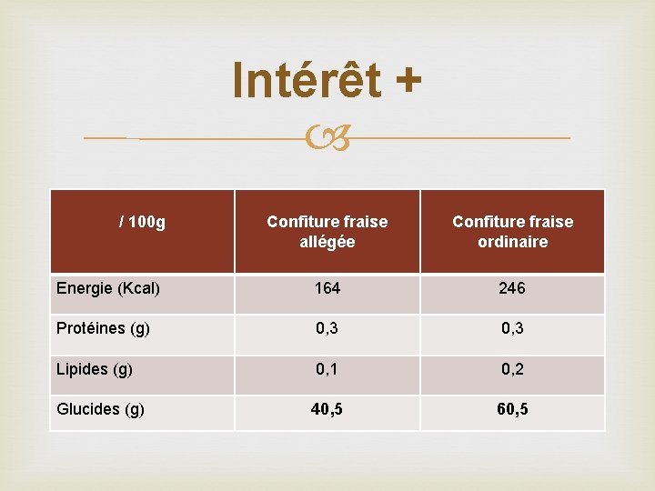 Intérêt + / 100 g Confiture fraise allégée Confiture fraise ordinaire Energie (Kcal) 164