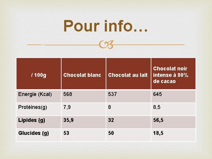 Pour info… Chocolat blanc Chocolat au lait Chocolat noir intense à 80% de cacao