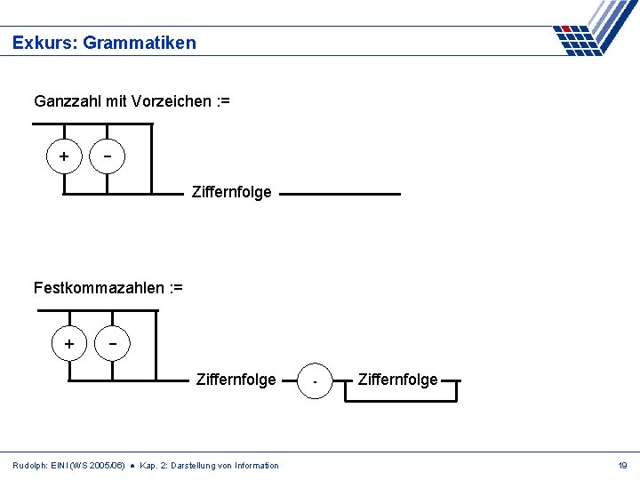 Exkurs: Grammatiken Ganzzahl mit Vorzeichen : = + Ziffernfolge Festkommazahlen : = + Ziffernfolge