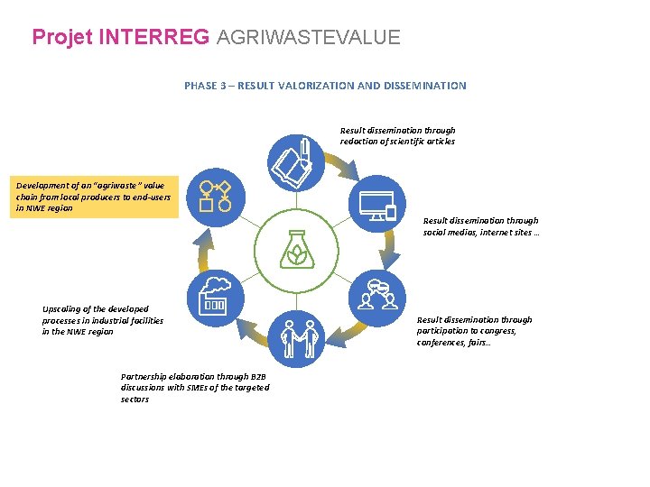 Projet INTERREG AGRIWASTEVALUE PHASE 3 – RESULT VALORIZATION AND DISSEMINATION Result dissemination through redaction