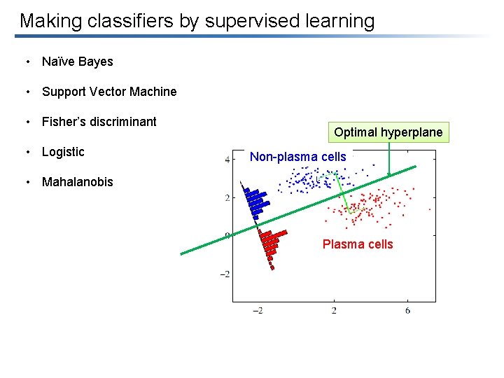 Making classifiers by supervised learning • Naïve Bayes • Support Vector Machine • Fisher’s