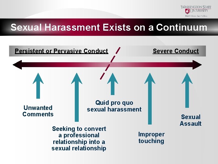 Sexual Harassment Exists on a Continuum Persistent or Pervasive Conduct Unwanted Comments Severe Conduct