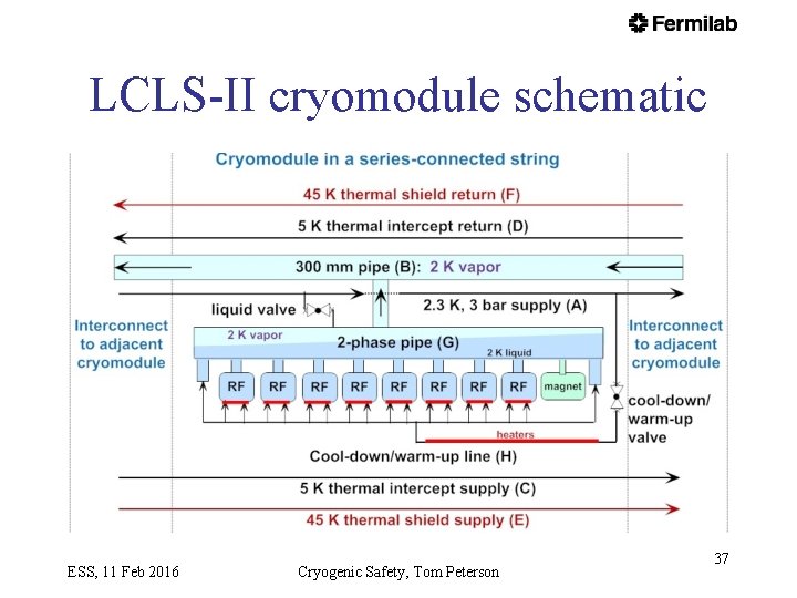 LCLS-II cryomodule schematic ESS, 11 Feb 2016 Cryogenic Safety, Tom Peterson 37 