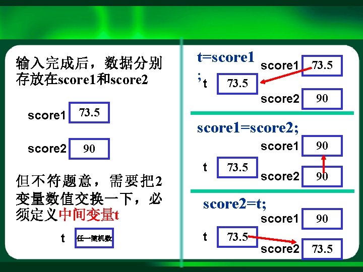 输入完成后，数据分别 存放在score 1和score 2 t=score 1 ; t score 1 73. 5 score 2