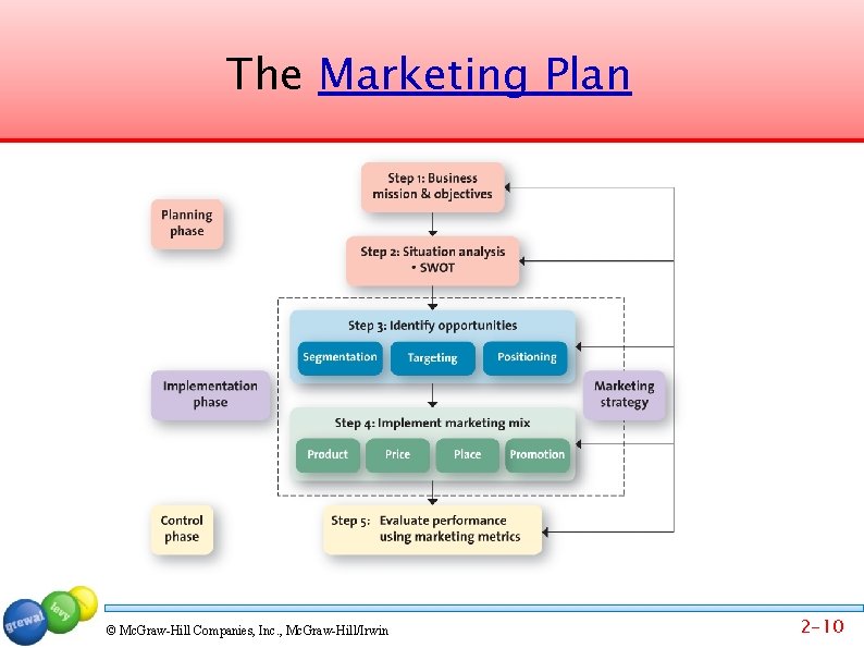 The Marketing Plan © Mc. Graw-Hill Companies, Inc. , Mc. Graw-Hill/Irwin 2 -10 