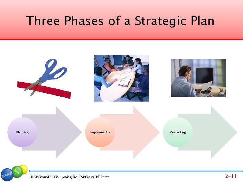 Three Phases of a Strategic Planning Implementing © Mc. Graw-Hill Companies, Inc. , Mc.