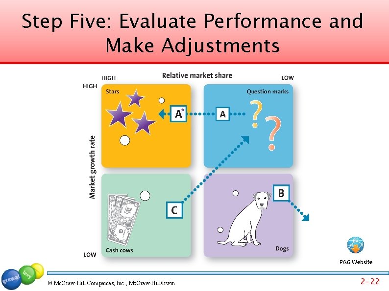 Step Five: Evaluate Performance and Make Adjustments P&G Website © Mc. Graw-Hill Companies, Inc.