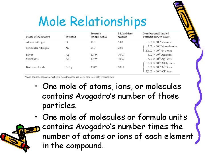 Mole Relationships • One mole of atoms, ions, or molecules contains Avogadro’s number of