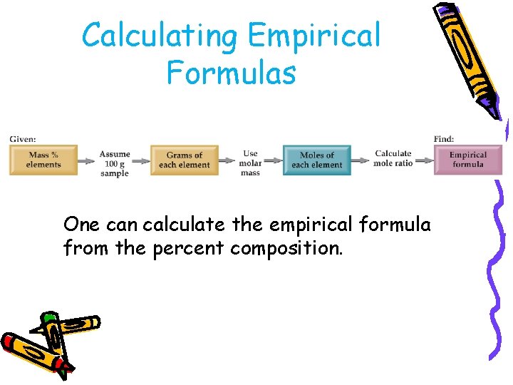 Calculating Empirical Formulas One can calculate the empirical formula from the percent composition. 