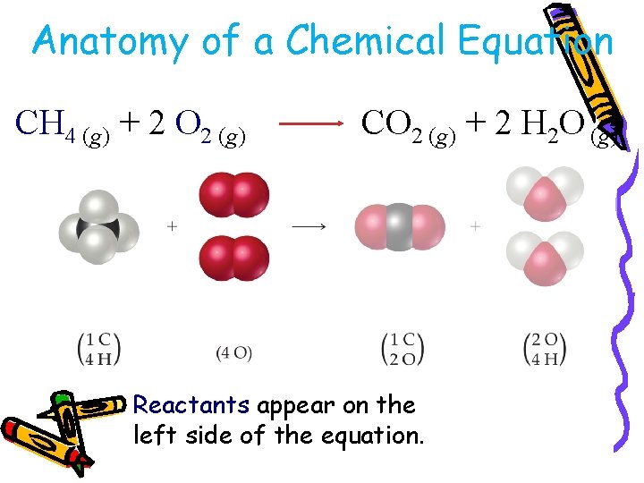 Anatomy of a Chemical Equation CH 4 (g) + 2 O 2 (g) CO