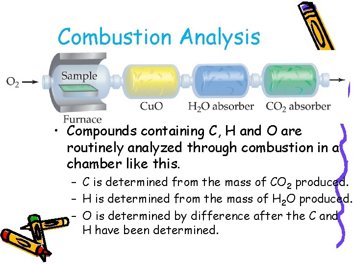 Combustion Analysis • Compounds containing C, H and O are routinely analyzed through combustion