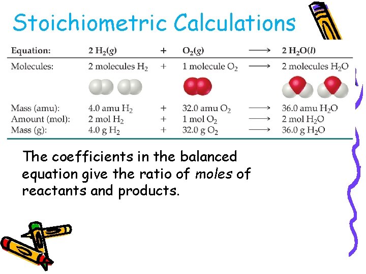 Stoichiometric Calculations The coefficients in the balanced equation give the ratio of moles of