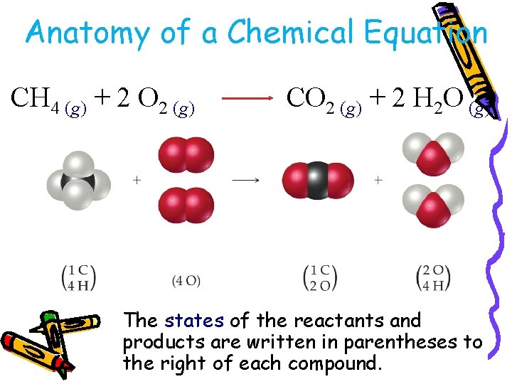 Anatomy of a Chemical Equation CH 4 (g) + 2 O 2 (g) CO