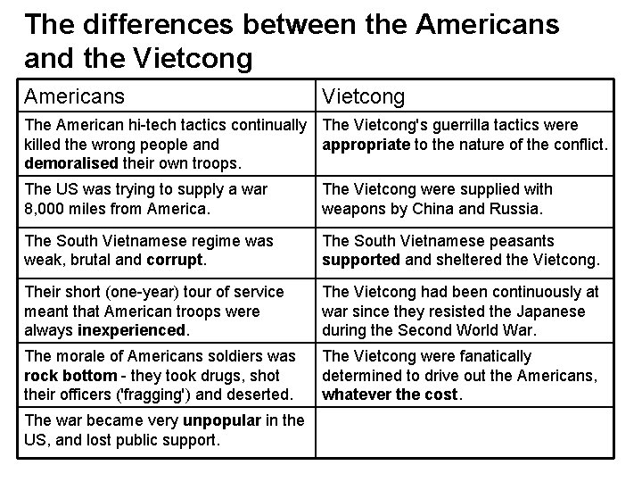 The differences between the Americans and the Vietcong Americans Vietcong The American hi-tech tactics