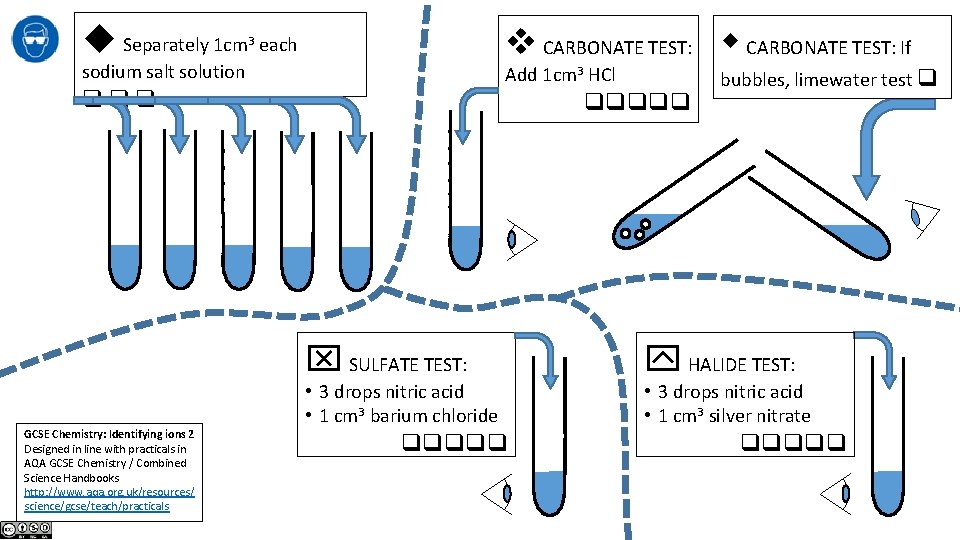  Separately 1 cm 3 CARBONATE TEST: If each sodium salt solution Add 1