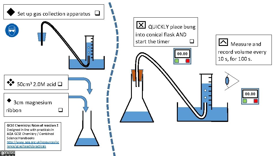 Set up gas collection apparatus QUICKLY place bung into conical flask AND start