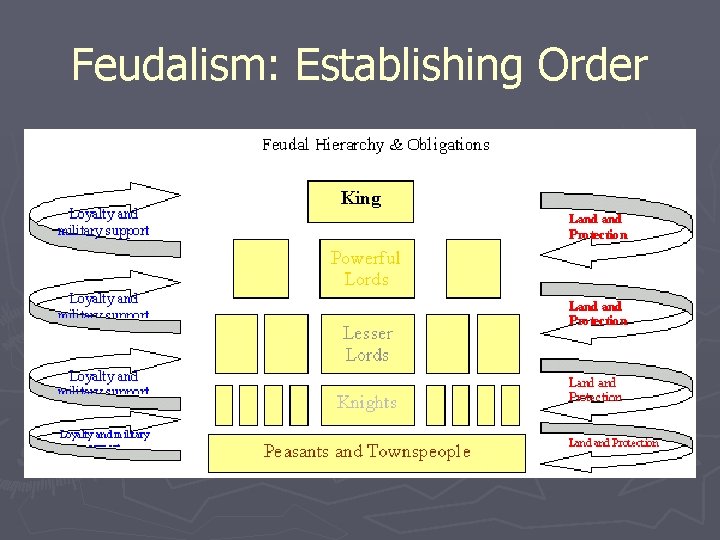 Feudalism: Establishing Order Feudalism: Establishing Order