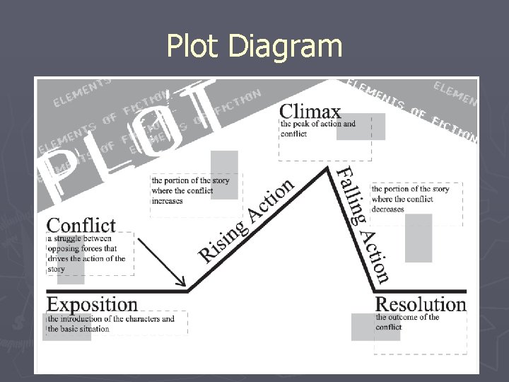 Plot Diagram Plot Diagram