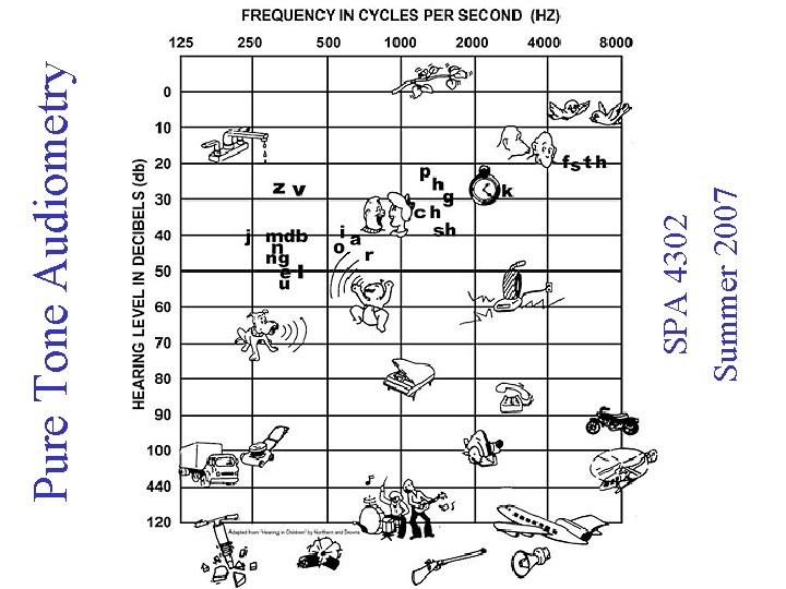 SPA 4302 Summer 2007 Pure Tone Audiometry 