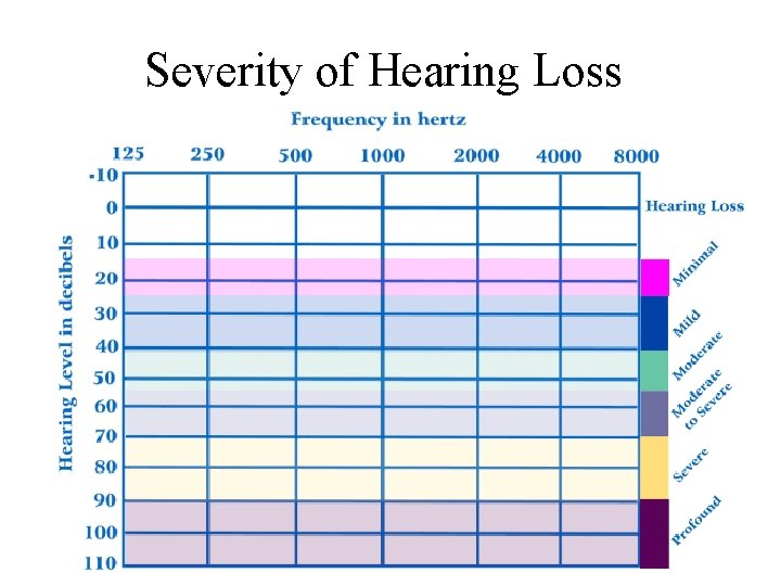 Severity of Hearing Loss 