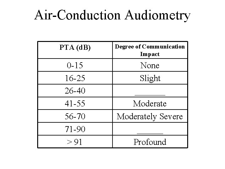 Air-Conduction Audiometry PTA (d. B) Degree of Communication Impact 0 -15 16 -25 26