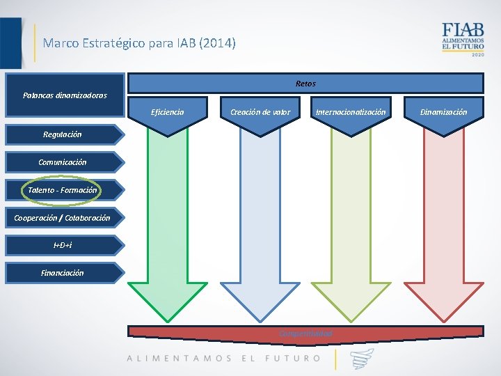 Marco Estratégico para IAB (2014) Retos Palancas dinamizadoras Eficiencia Creación de valor Internacionalización Regulación