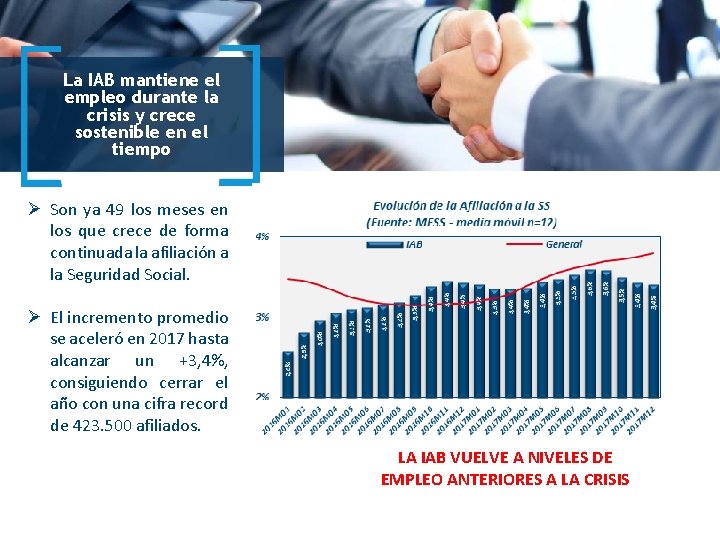 La IAB mantiene el empleo durante la crisis y crece sostenible en el tiempo