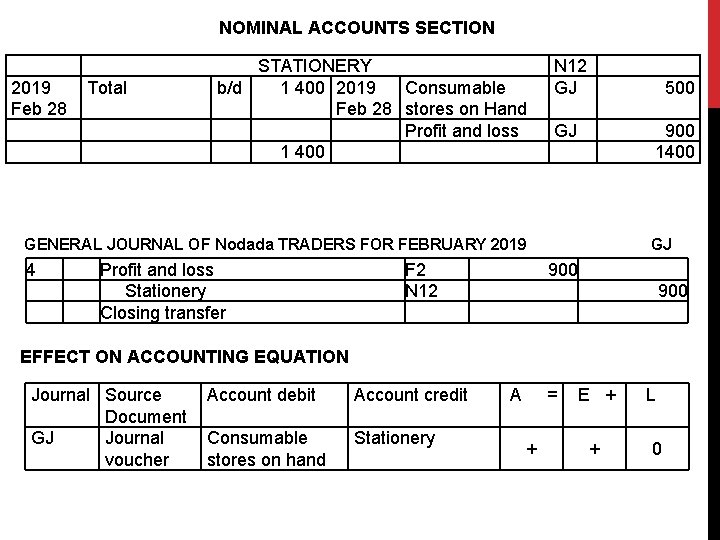 NOMINAL ACCOUNTS SECTION 2019 Feb 28 Total STATIONERY b/d 1 400 2019 Consumable Feb