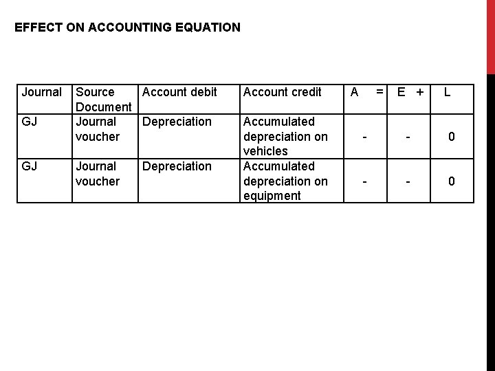 EFFECT ON ACCOUNTING EQUATION Journal GJ GJ Source Account debit Document Journal Depreciation voucher