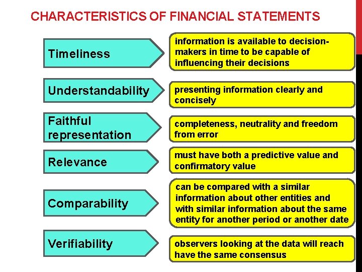 CHARACTERISTICS OF FINANCIAL STATEMENTS Timeliness information is available to decisionmakers in time to be