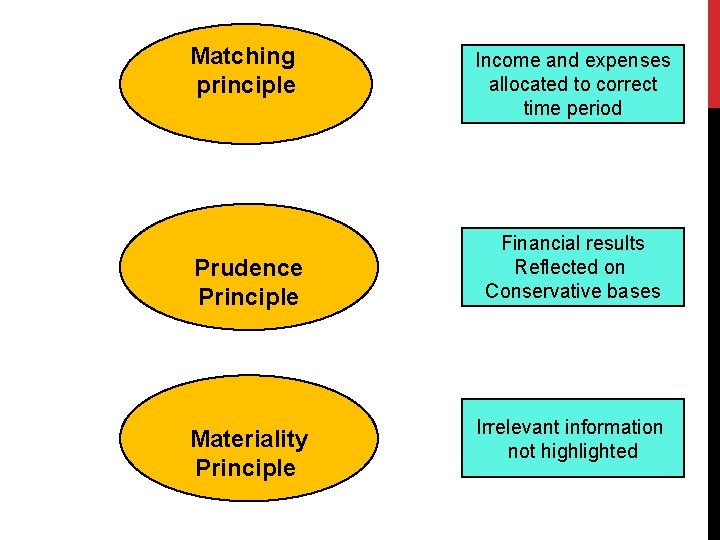 Matching principle Prudence Principle Materiality Principle Income and expenses allocated to correct time period