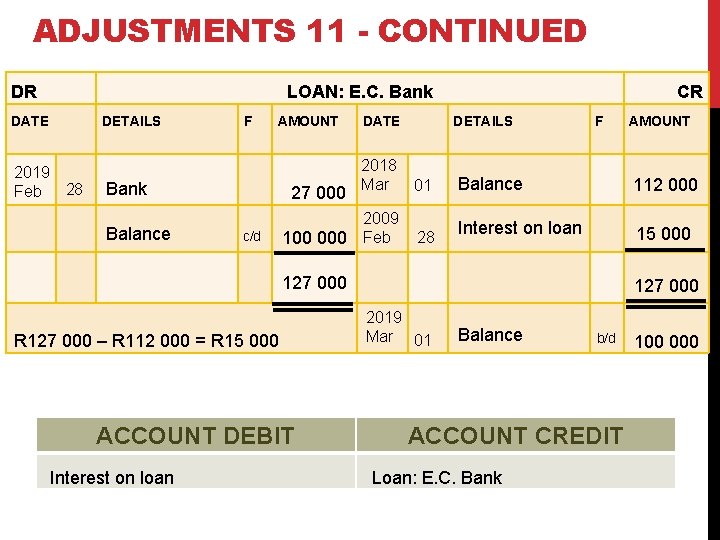 ADJUSTMENTS 11 - CONTINUED DR LOAN: E. C. Bank DATE DETAILS F AMOUNT 2019