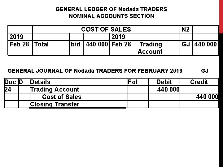 GENERAL LEDGER OF Nodada TRADERS NOMINAL ACCOUNTS SECTION 2019 Feb 28 Total COST OF