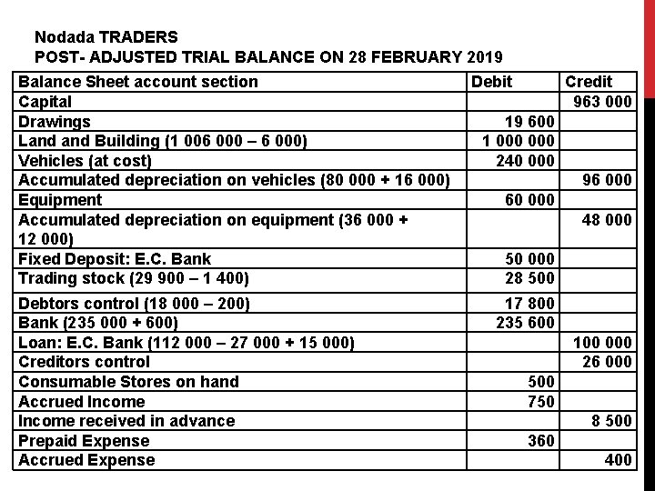 Nodada TRADERS POST- ADJUSTED TRIAL BALANCE ON 28 FEBRUARY 2019 Balance Sheet account section